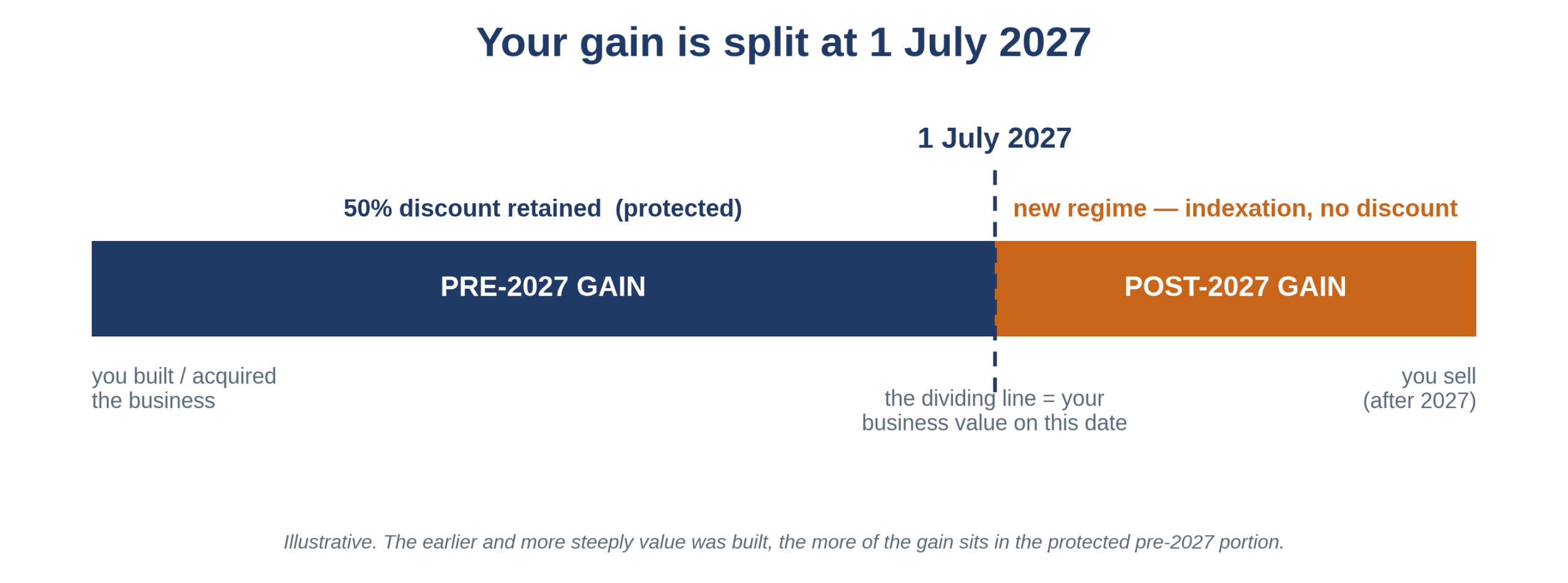 Your gain is split at 1 July 2027: pre-2027 gain retains the 50% discount, post-2027 gain falls under the new indexation regime