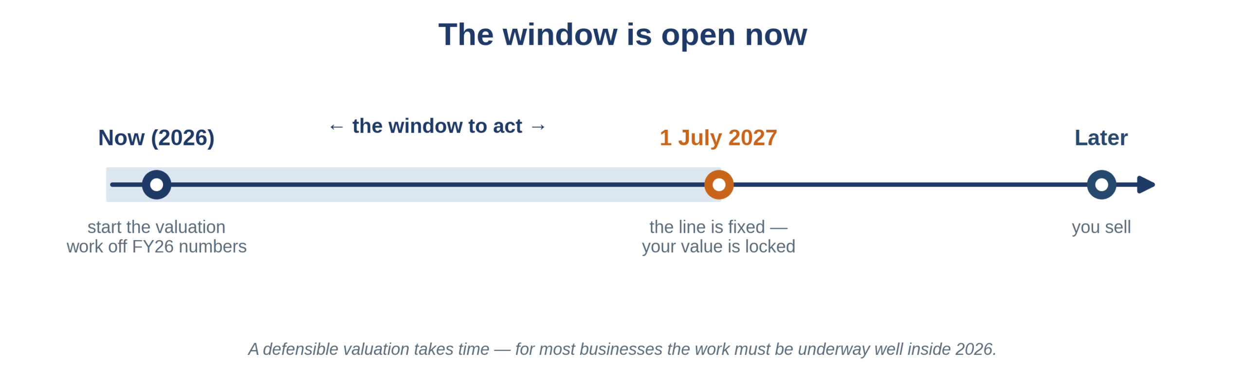 The CGT window is open now: timeline showing the action window from 2026 to 1 July 2027